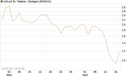 Call auf Dt. Telekom [J.P. Morgan Structured Products B.V.] Chart