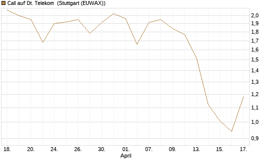 Call auf Dt. Telekom [J.P. Morgan Structured Products B.V.] Chart