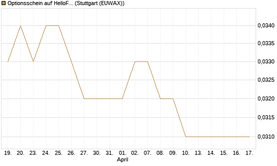 Optionsschein auf HelloFresh [Goldman Sachs Bank Europe SE] Chart