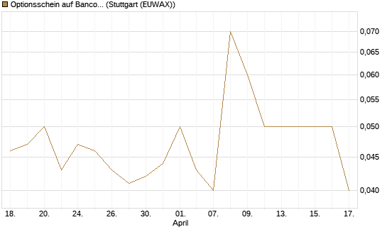 Optionsschein auf Banco Bilbao Vizcaya Argentari [Goldman Sachs Bank Europe SE] Chart