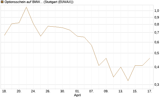Optionsschein auf BMW St [Goldman Sachs Bank Europe SE] Chart