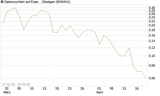 Optionsschein auf Expedia Group [Goldman Sachs Bank Europe SE] Chart