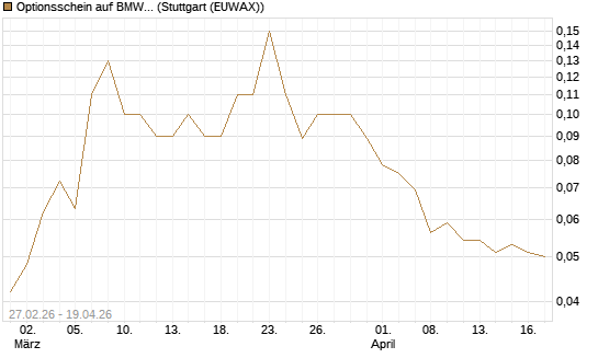 Optionsschein auf BMW St [Goldman Sachs Bank Europe SE] Chart