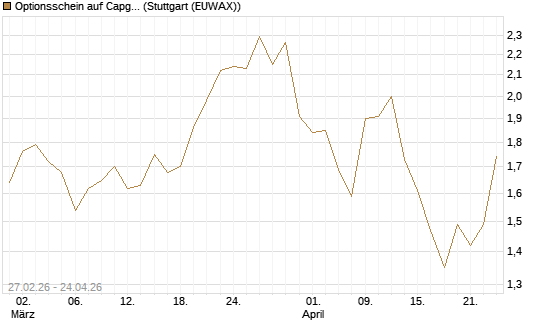 Optionsschein auf Capgemini [Goldman Sachs Bank Europe SE] Chart