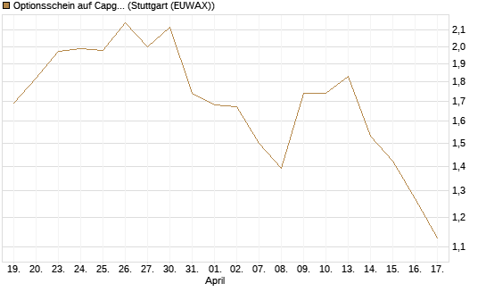 Optionsschein auf Capgemini [Goldman Sachs Bank Europe SE] Chart