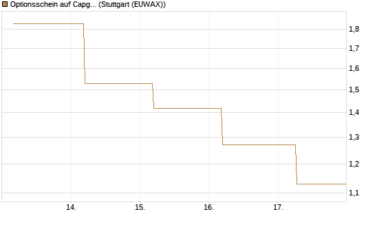 Optionsschein auf Capgemini [Goldman Sachs Bank Europe SE] Chart