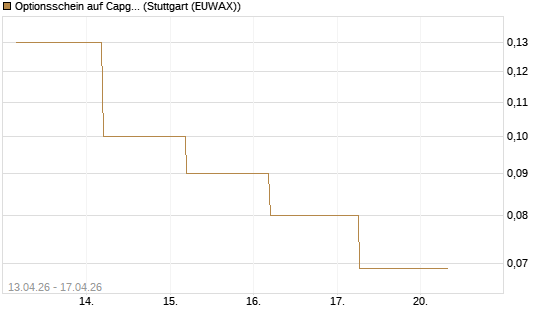 Optionsschein auf Capgemini [Goldman Sachs Bank Europe SE] Chart