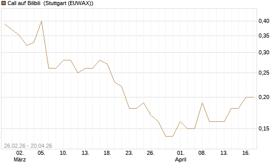 Call auf Bilibili [J.P. Morgan Structured Products B.V.] Chart