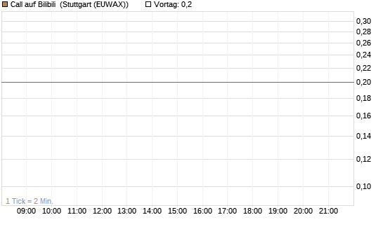 Call auf Bilibili [J.P. Morgan Structured Products B.V.] Chart
