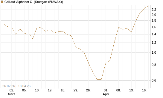 Call auf Alphabet C [J.P. Morgan Structured Products B.V.] Chart