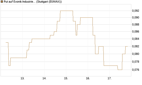 Put auf Evonik Industries [J.P. Morgan Structured Products B.V.] Chart