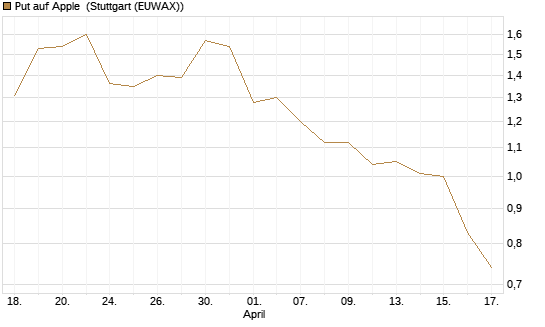Put auf Apple [J.P. Morgan Structured Products B.V.] Chart