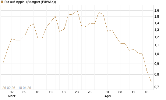 Put auf Apple [J.P. Morgan Structured Products B.V.] Chart