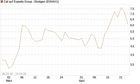 Call auf Expedia Group [J.P. Morgan Structured Products B.V.] Chart