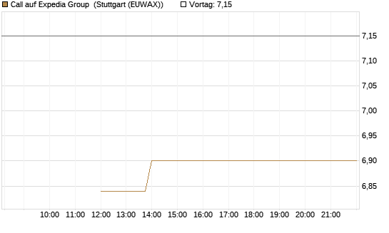 Call auf Expedia Group [J.P. Morgan Structured Products B.V.] Chart