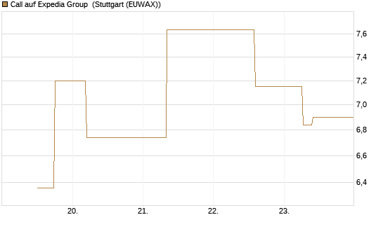 Call auf Expedia Group [J.P. Morgan Structured Products B.V.] Chart