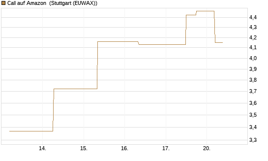 Call auf Amazon [J.P. Morgan Structured Products B.V.] Chart