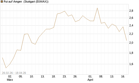 Put auf Amgen [J.P. Morgan Structured Products B.V.] Chart