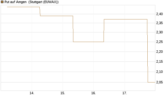 Put auf Amgen [J.P. Morgan Structured Products B.V.] Chart