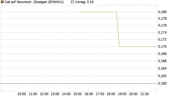Call auf Newmont [J.P. Morgan Structured Products B.V.] Chart