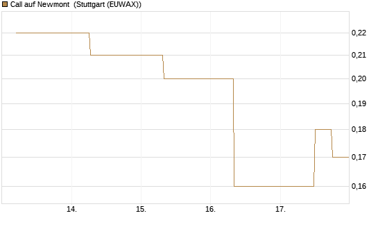 Call auf Newmont [J.P. Morgan Structured Products B.V.] Chart