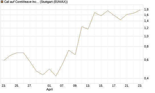 Call auf CoreWeave Inc [J.P. Morgan Structured Products B.V.] Chart