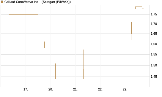 Call auf CoreWeave Inc [J.P. Morgan Structured Products B.V.] Chart
