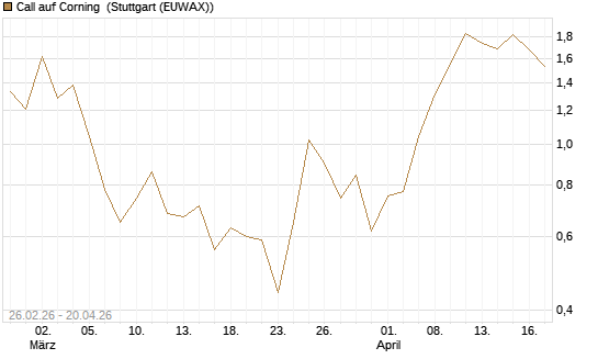 Call auf Corning [J.P. Morgan Structured Products B.V.] Chart