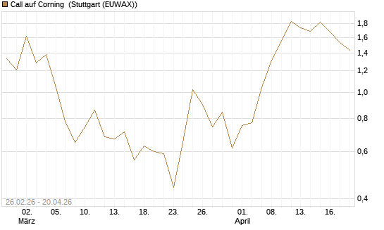 Call auf Corning [J.P. Morgan Structured Products B.V.] Chart