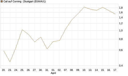 Call auf Corning [J.P. Morgan Structured Products B.V.] Chart