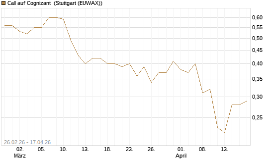 Call auf Cognizant [J.P. Morgan Structured Products B.V.] Chart