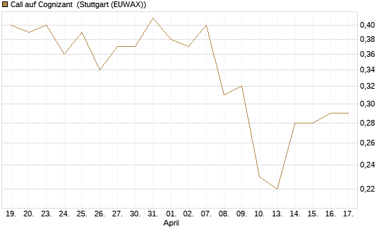 Call auf Cognizant [J.P. Morgan Structured Products B.V.] Chart