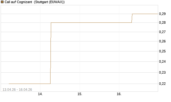 Call auf Cognizant [J.P. Morgan Structured Products B.V.] Chart