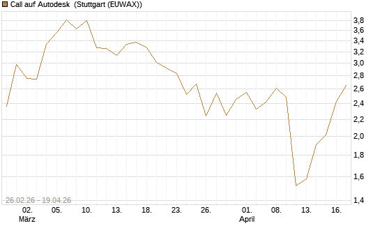 Call auf Autodesk [J.P. Morgan Structured Products B.V.] Chart