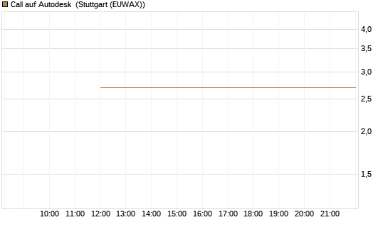Call auf Autodesk [J.P. Morgan Structured Products B.V.] Chart