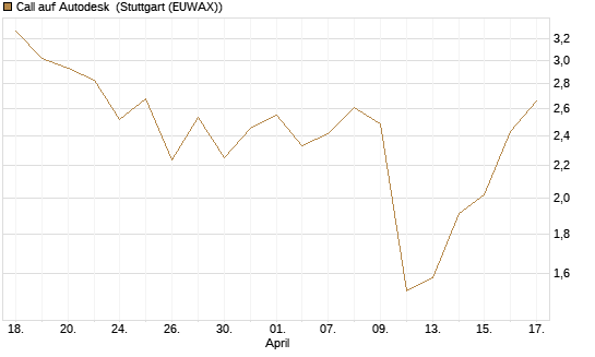 Call auf Autodesk [J.P. Morgan Structured Products B.V.] Chart