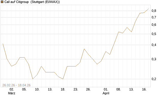 Call auf Citigroup [J.P. Morgan Structured Products B.V.] Chart