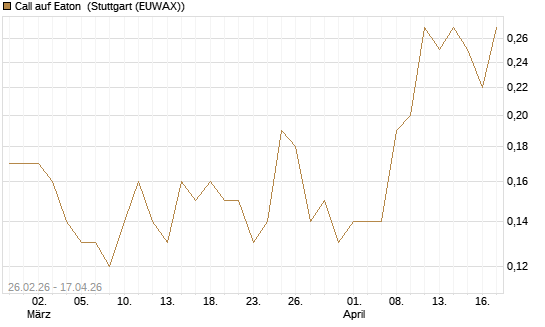 Call auf Eaton [J.P. Morgan Structured Products B.V.] Chart