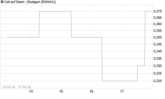 Call auf Eaton [J.P. Morgan Structured Products B.V.] Chart