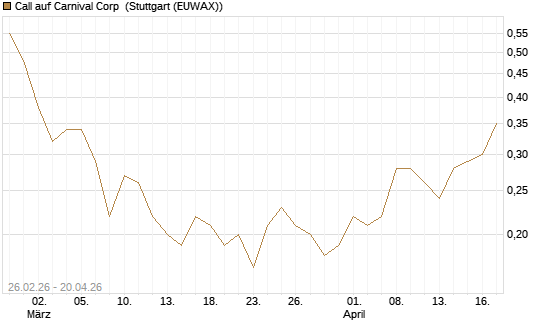 Call auf Carnival Corp [J.P. Morgan Structured Products B.V.] Chart