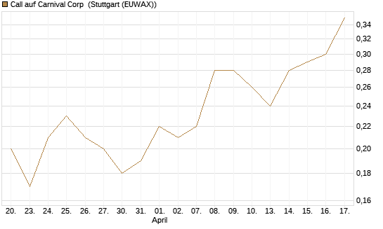 Call auf Carnival Corp [J.P. Morgan Structured Products B.V.] Chart