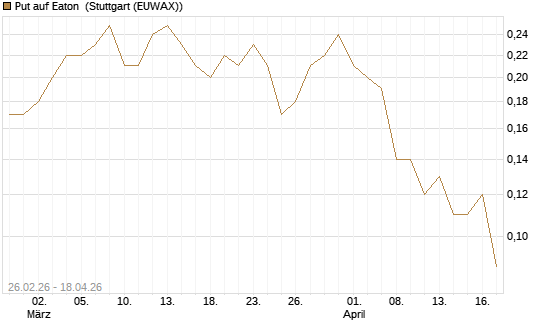 Put auf Eaton [J.P. Morgan Structured Products B.V.] Chart