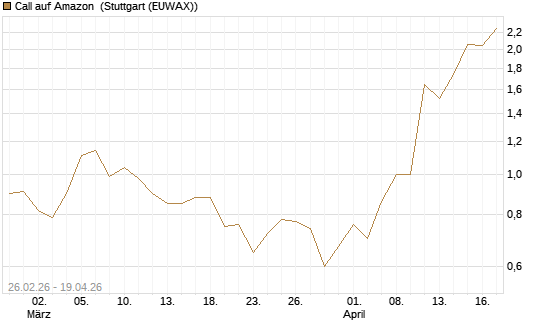Call auf Amazon [J.P. Morgan Structured Products B.V.] Chart