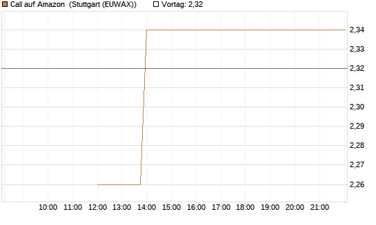 Call auf Amazon [J.P. Morgan Structured Products B.V.] Chart