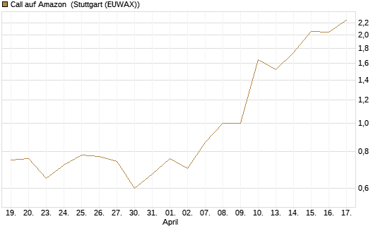Call auf Amazon [J.P. Morgan Structured Products B.V.] Chart