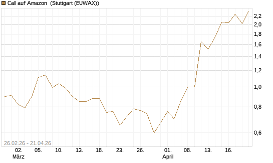 Call auf Amazon [J.P. Morgan Structured Products B.V.] Chart