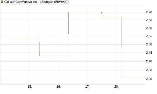 Call auf CoreWeave Inc [J.P. Morgan Structured Products B.V.] Chart