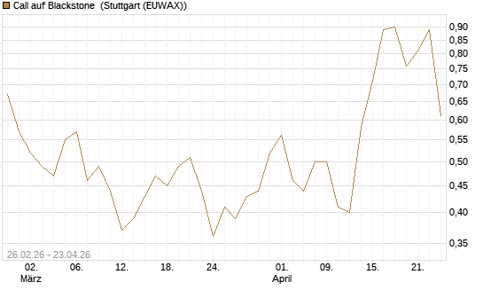 Call auf Blackstone [J.P. Morgan Structured Products B.V.] Chart