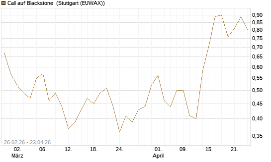 Call auf Blackstone [J.P. Morgan Structured Products B.V.] Chart