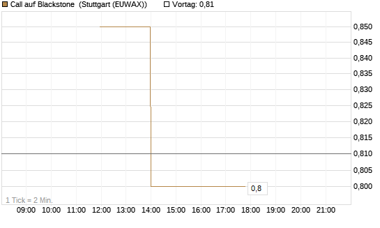 Call auf Blackstone [J.P. Morgan Structured Products B.V.] Chart